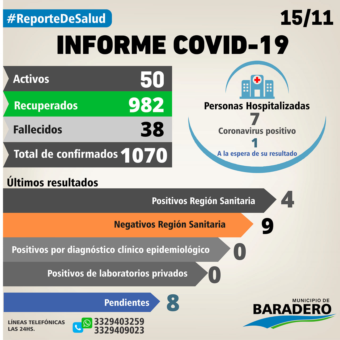 Coronavirus: Cuatro positivos, siete altas y siete hisopados