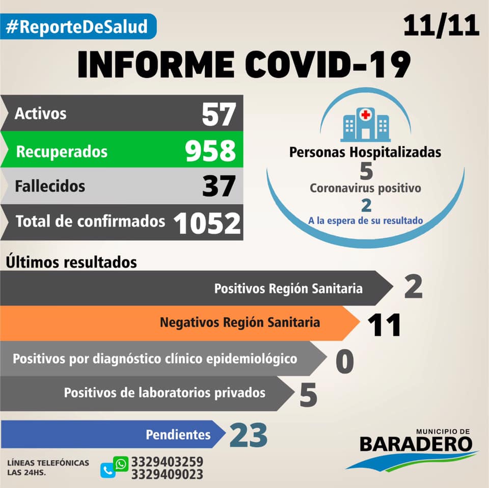 Coronavirus: Siete positivos, trece altas y veintiún hisopados