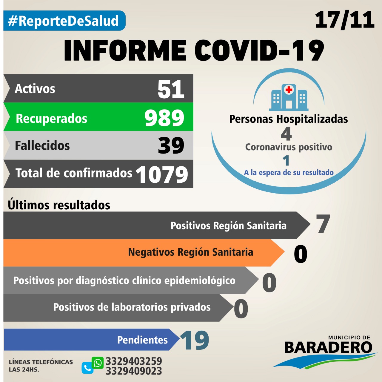 Coronavirus: Un fallecimiento, siete positivos, dos altas y seis hisopados
