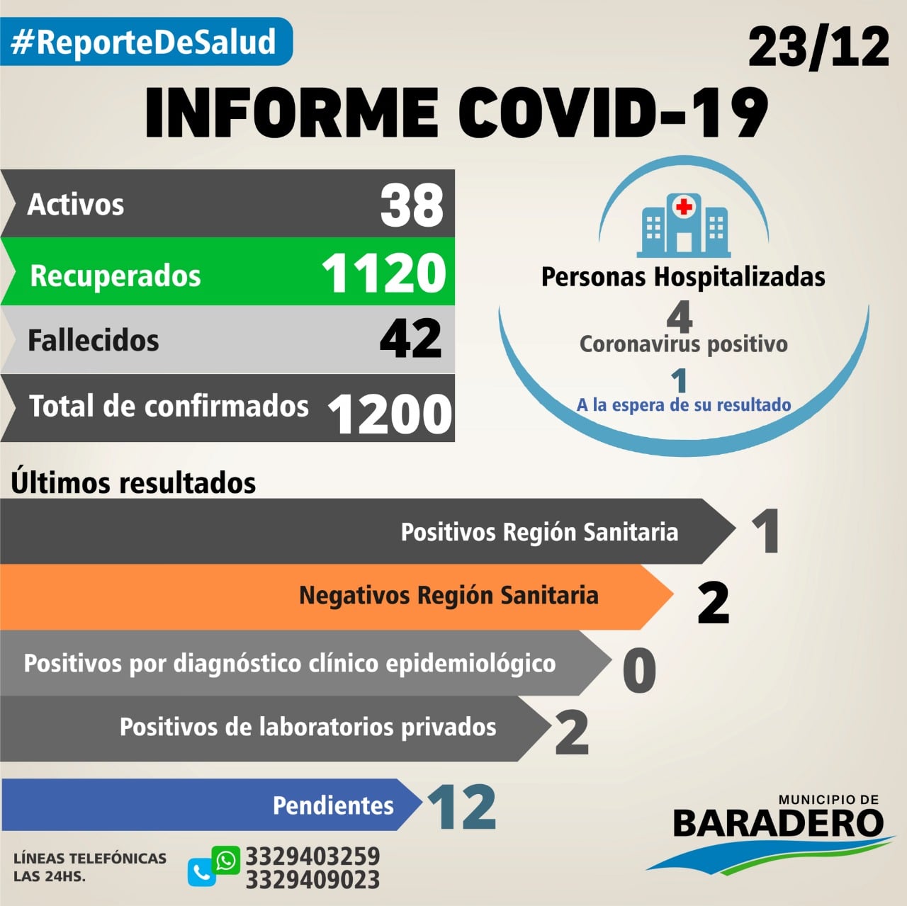 Coronavirus: Tres positivos, seis altas y ocho hisopados