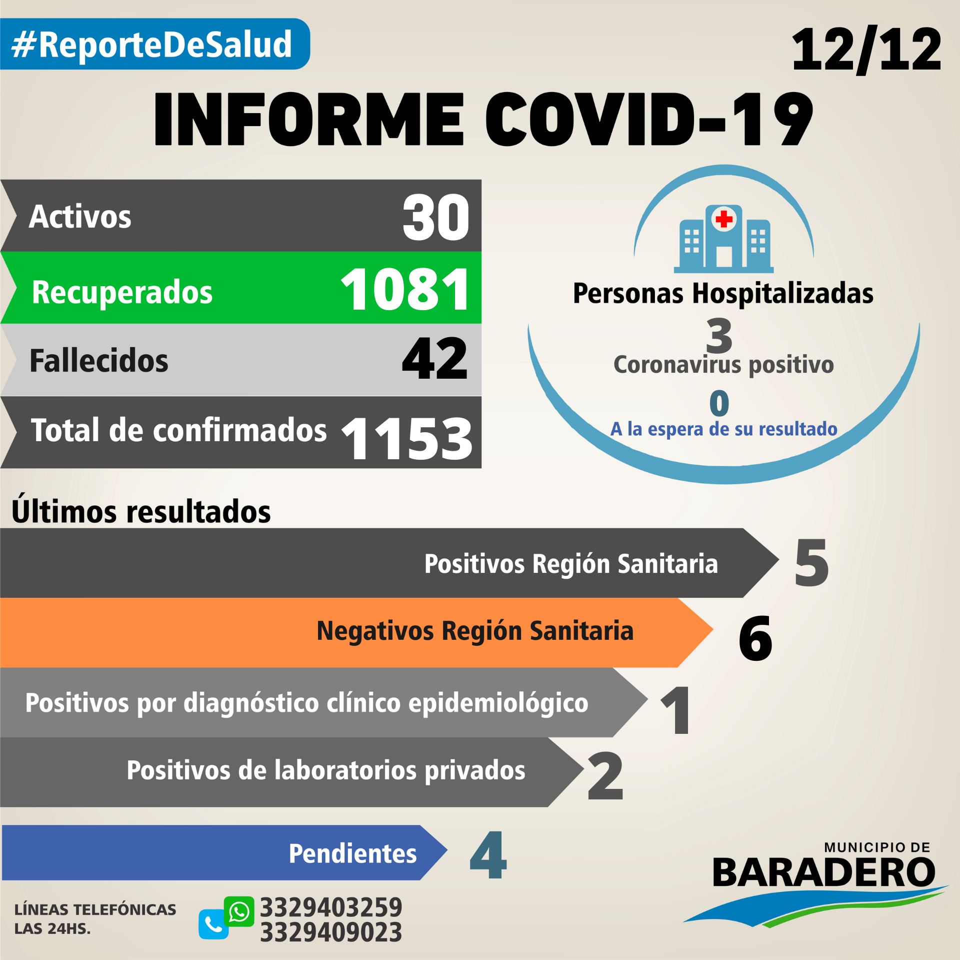 Coronavirus: Ocho positivos, un alta y cuatro hisopados