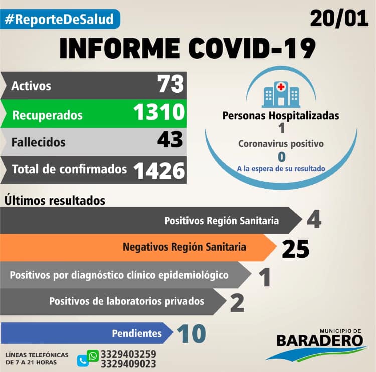 Coronavirus: Siete positivos, siete altas y ocho hisopados