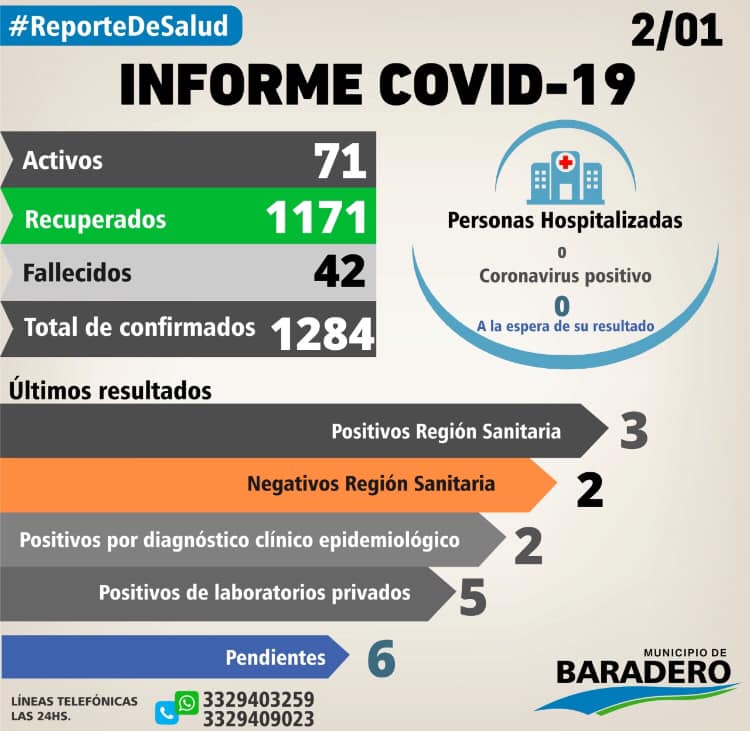 Coronavirus: Diez positivos, nueve altas y seis hisopados pendientes de resultado