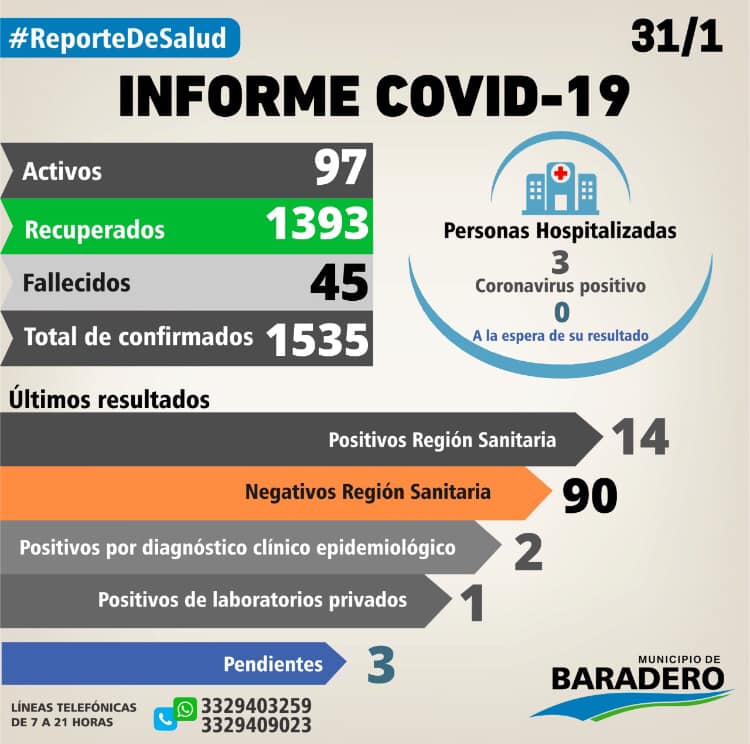 Coronavirus: Diecisiete positivos, catorce altas y tres hisopados