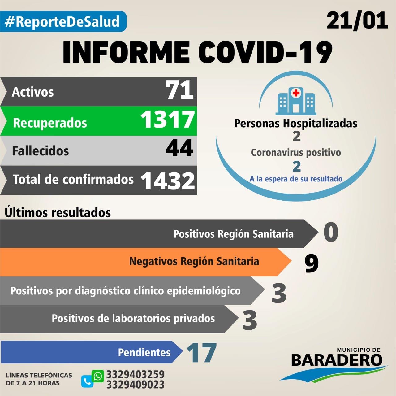 Coronavirus: Un fallecimiento, seis positivos, siete altas, dieciséis hisopados