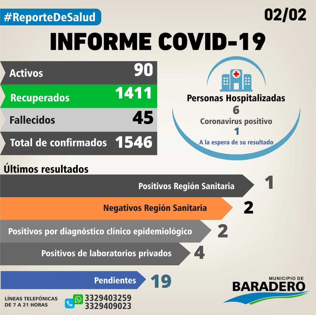 Coronavirus: Siete positivos, seis altas y dieciocho hisopados