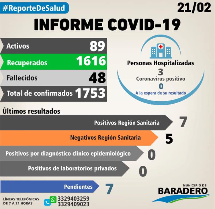 Coronavirus: Siete positivos, doce altas y tres hisopados