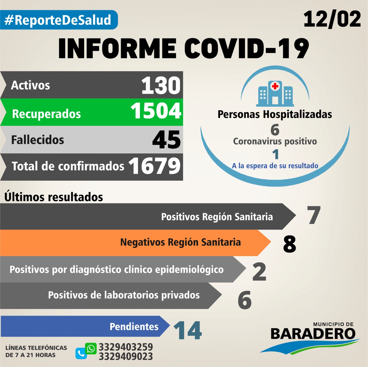 Coronavirus. Quince positivos, quince altas y doce hisopados