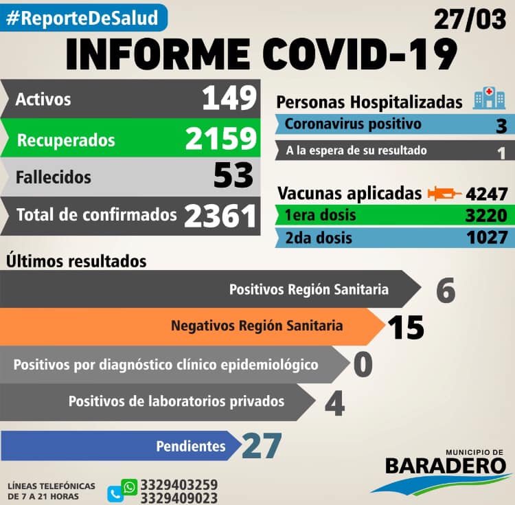 Coronavirus: Diez positivos, dieciséis altas y veinticuatro hisopados