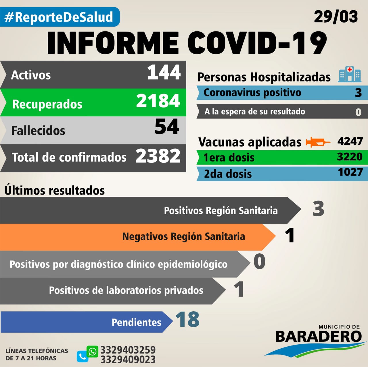 Coronavirus: Cuatro positivos, doce altas y doce hisopados