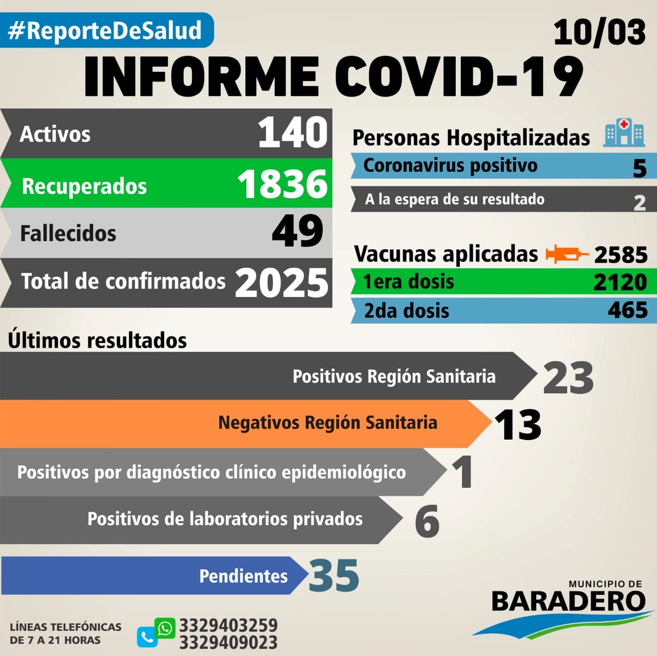 Coronavirus: Treinta positivos, diecinueve altas y treinta y dos hisopados