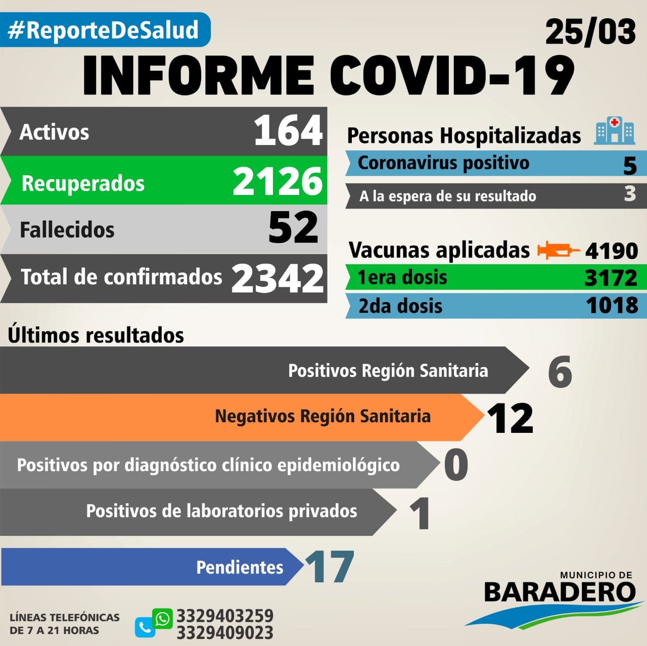 Coronavirus: Siete positivos, dieciséis altas y nueve hisopados