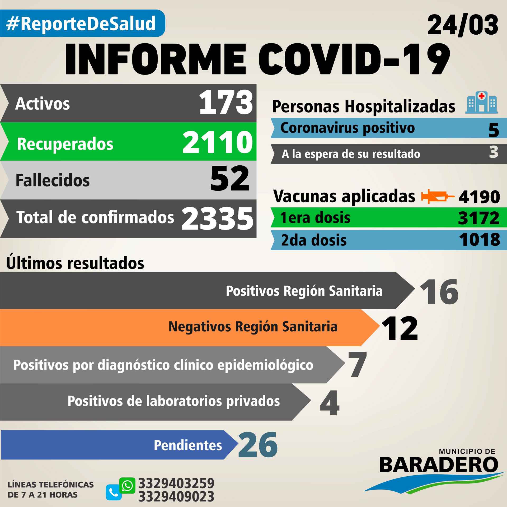 Coronavirus: Veintisiete positivos, dieciséis altas y diecisiete hisopados