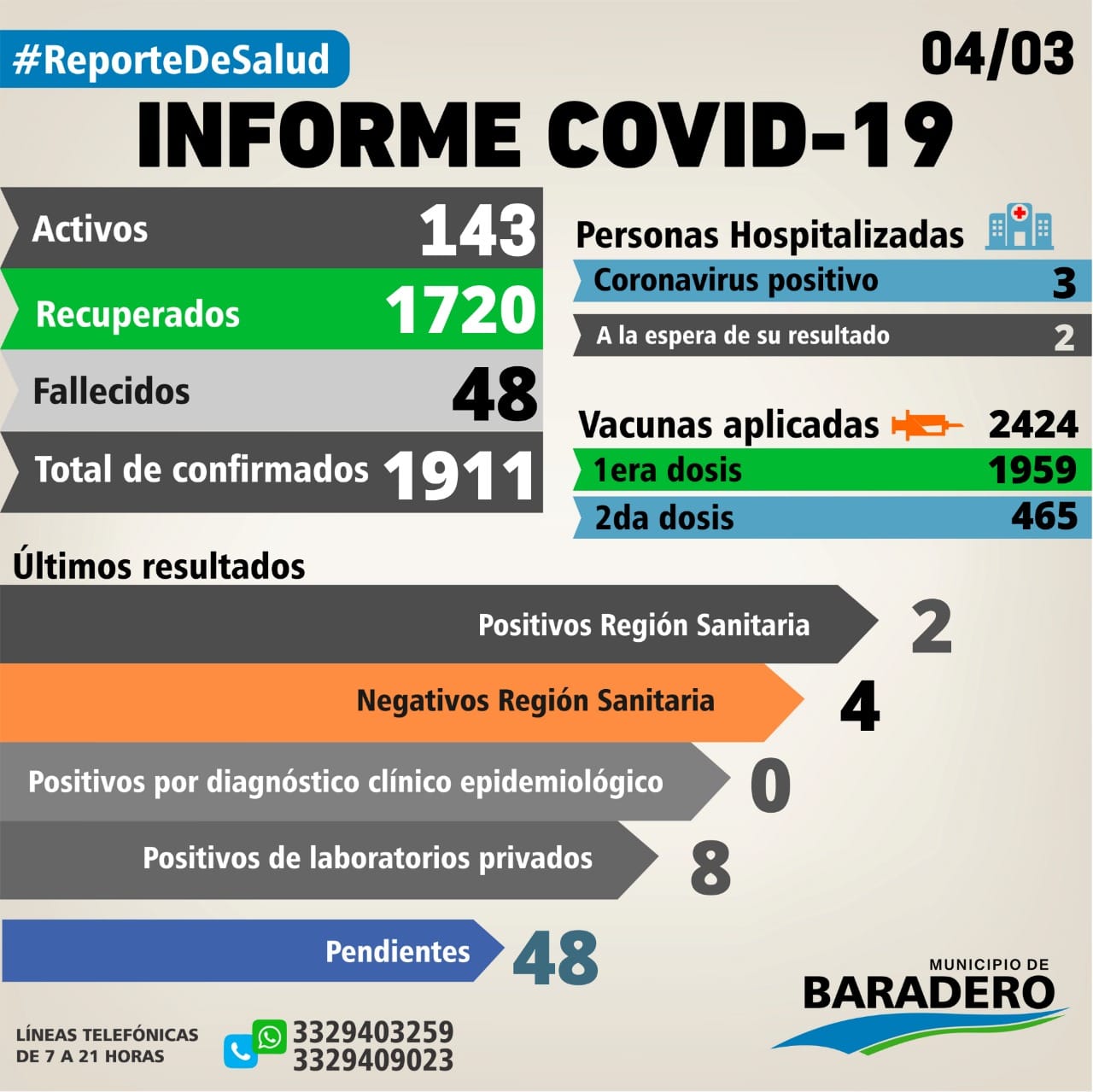 Coronavirus. Diez positivos, dos altas y veintiséis hisopados