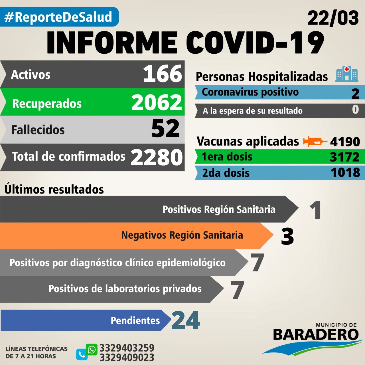 Coronavirus: Quince positivos, trece altas y veintiún hisopados