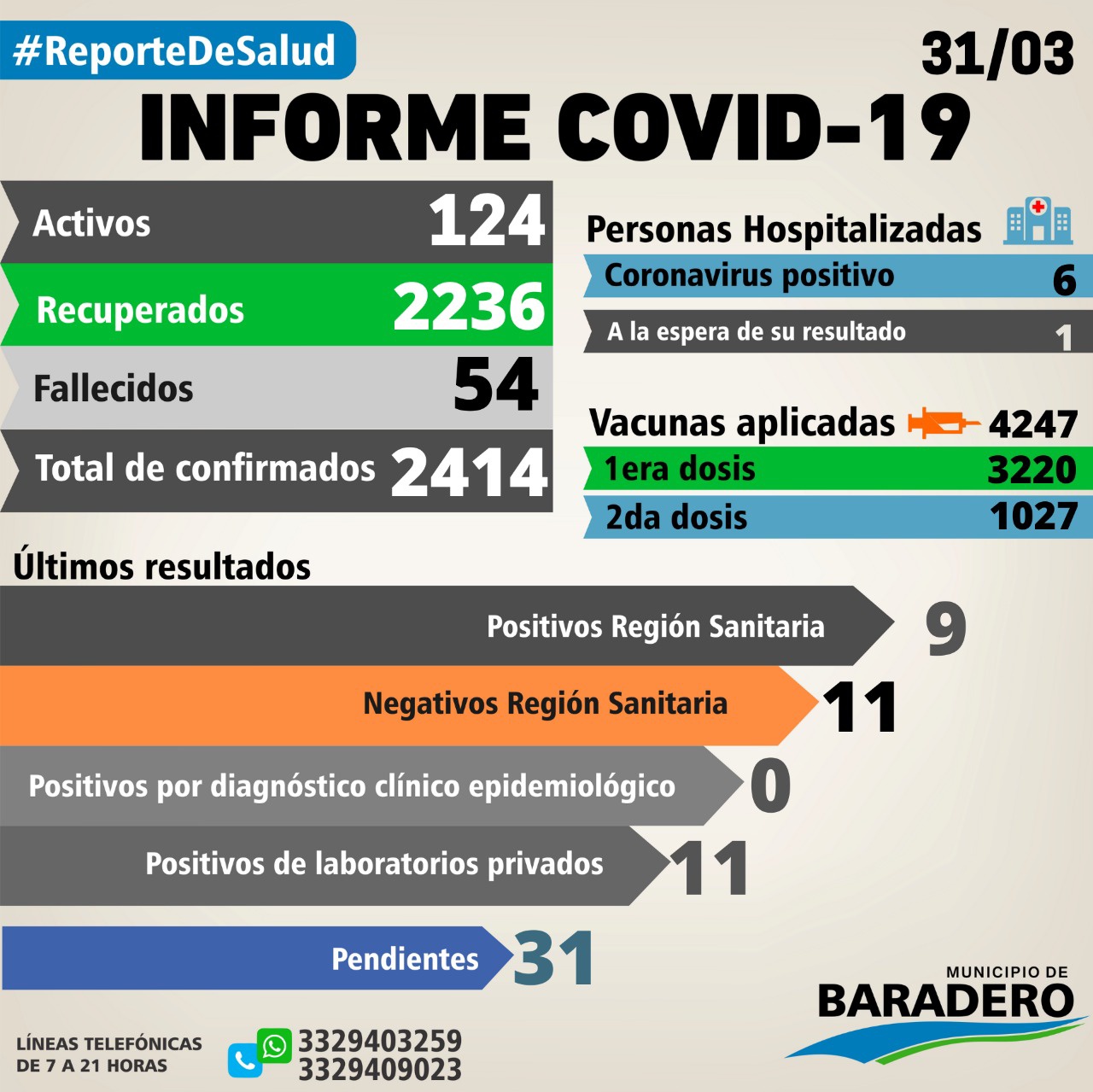Coronavirus: Veinte positivos, cuarenta y cuatro altas y veintitrés hisopados