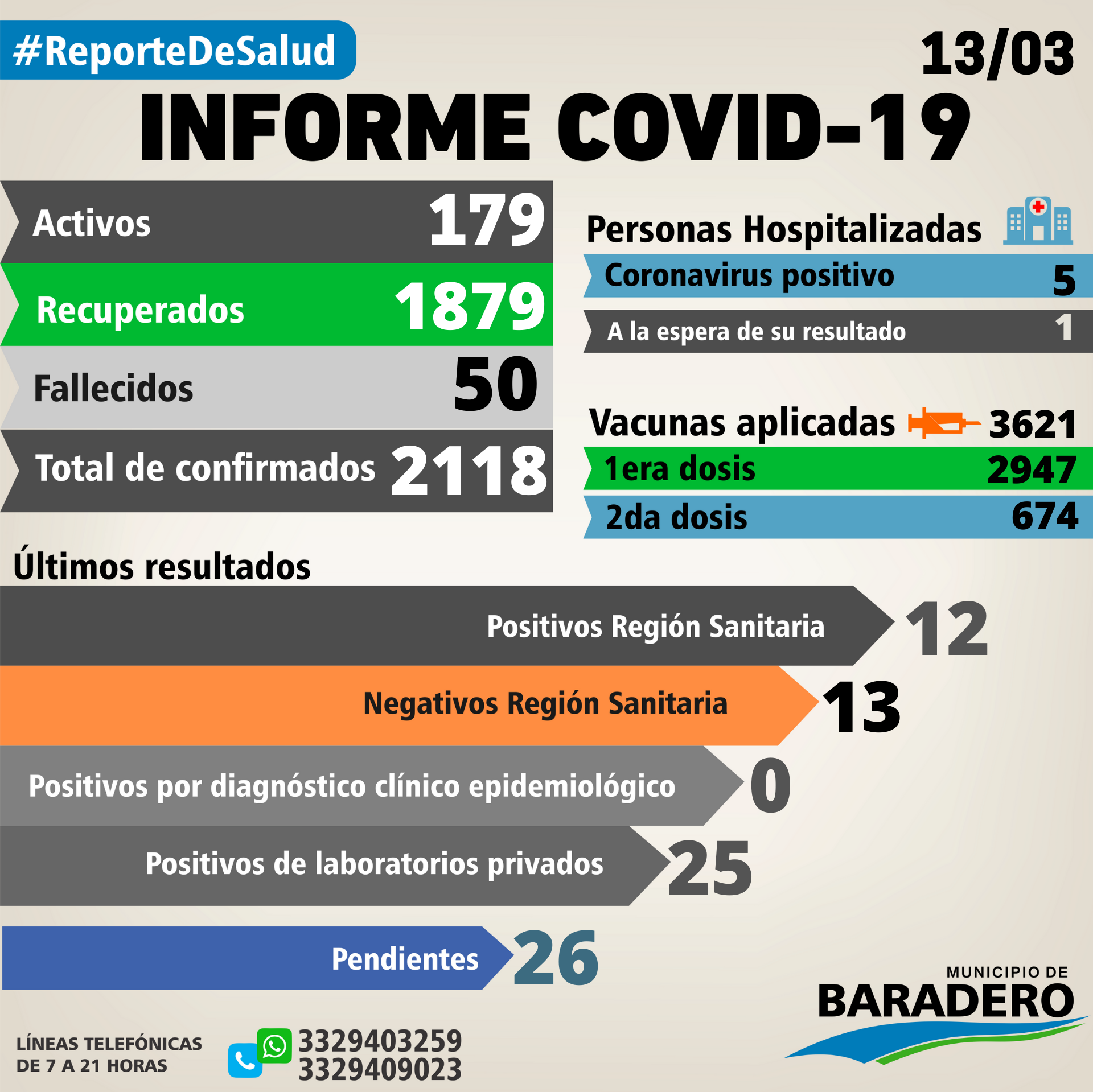 Coronavirus: Treinta y siete positivos, veinticinco altas y dieciséis hisopados