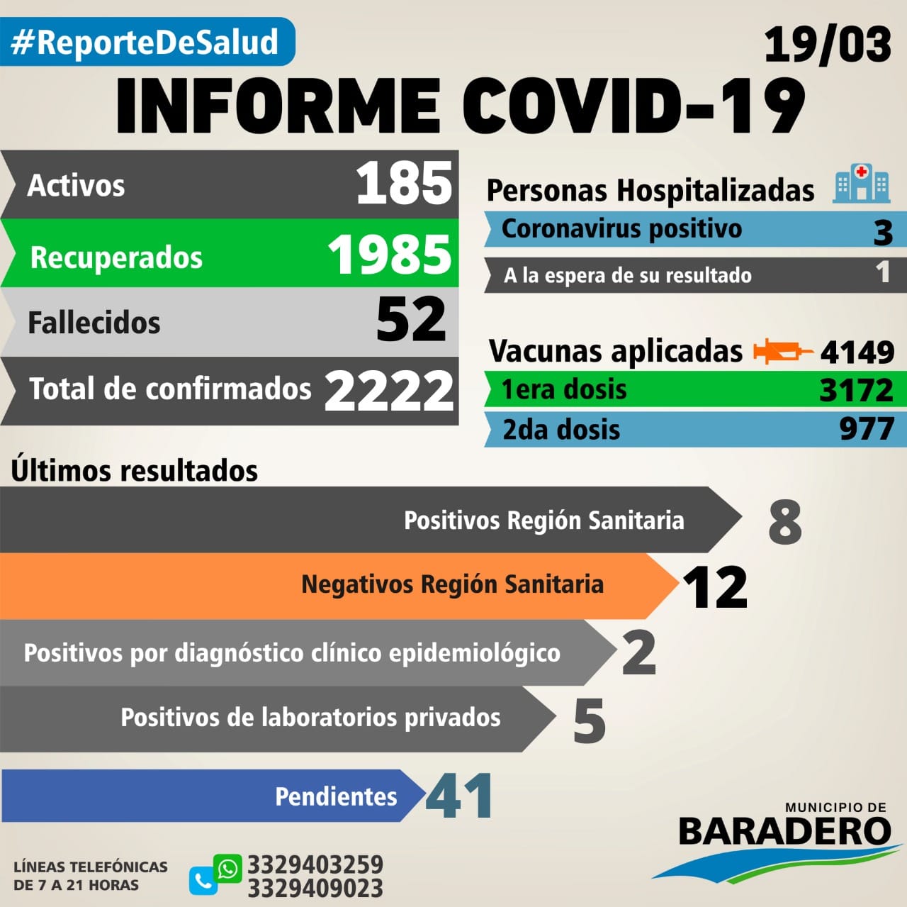 Coronavirus: Quince positivos, veinte altas y veintidós hisopados