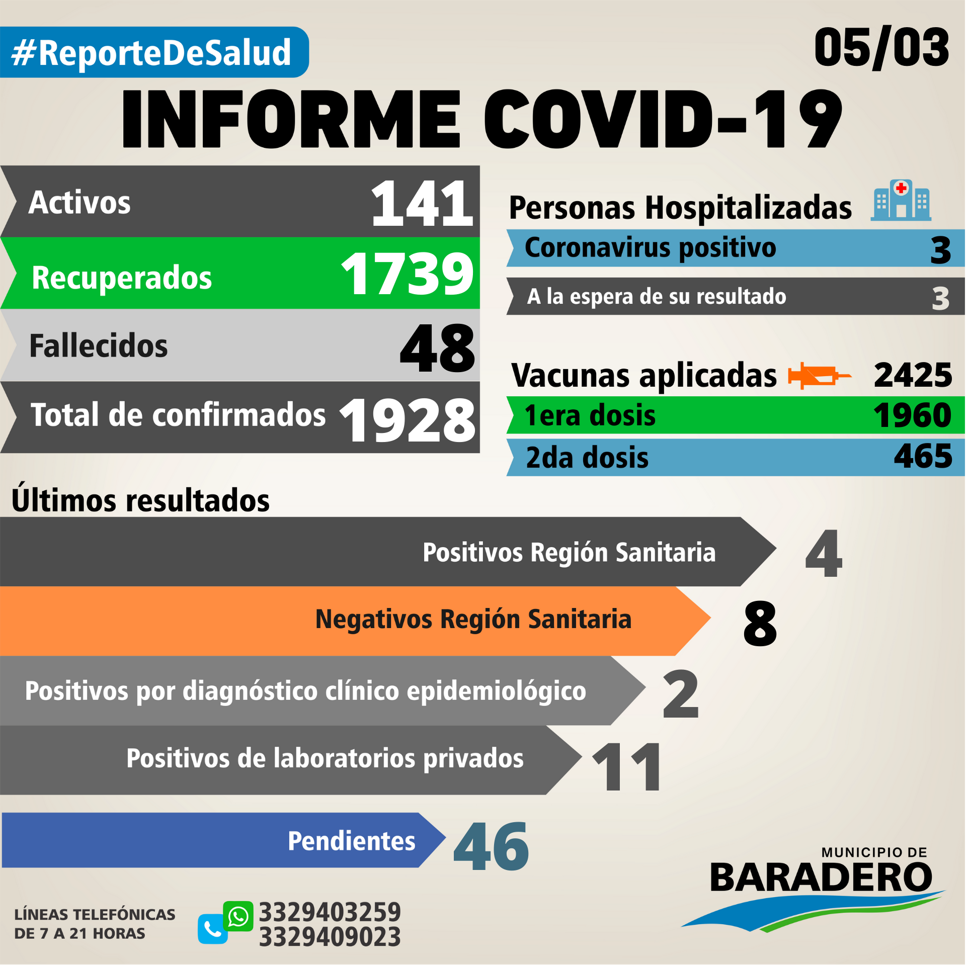 Coronavirus: Diecisiete positivos, Diecinueve altas y diez protocolos