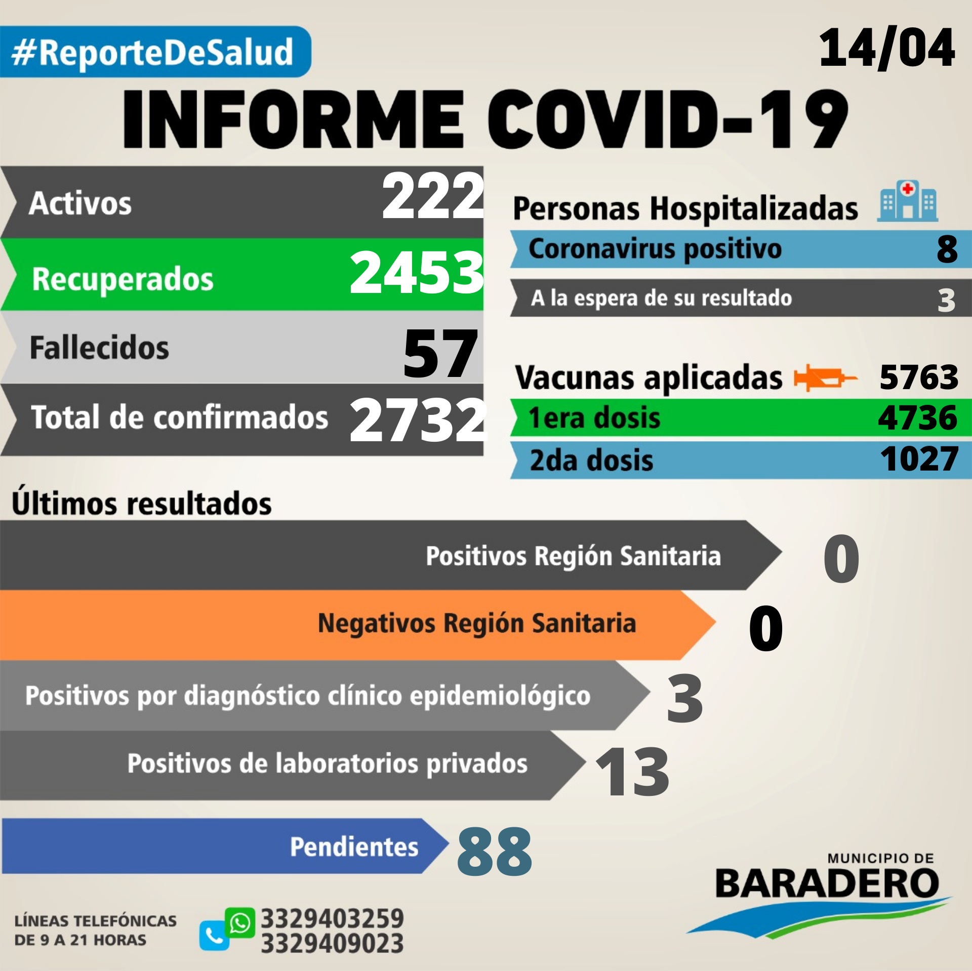 Coronavirus: Dieciséis positivos, veintiún altas y treinta y cinco hisopados