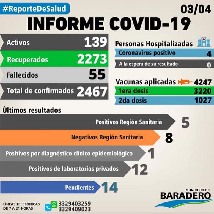 Coronavirus: Un fallecimiento, 18 positivos, 16 altas y 10 hisopados