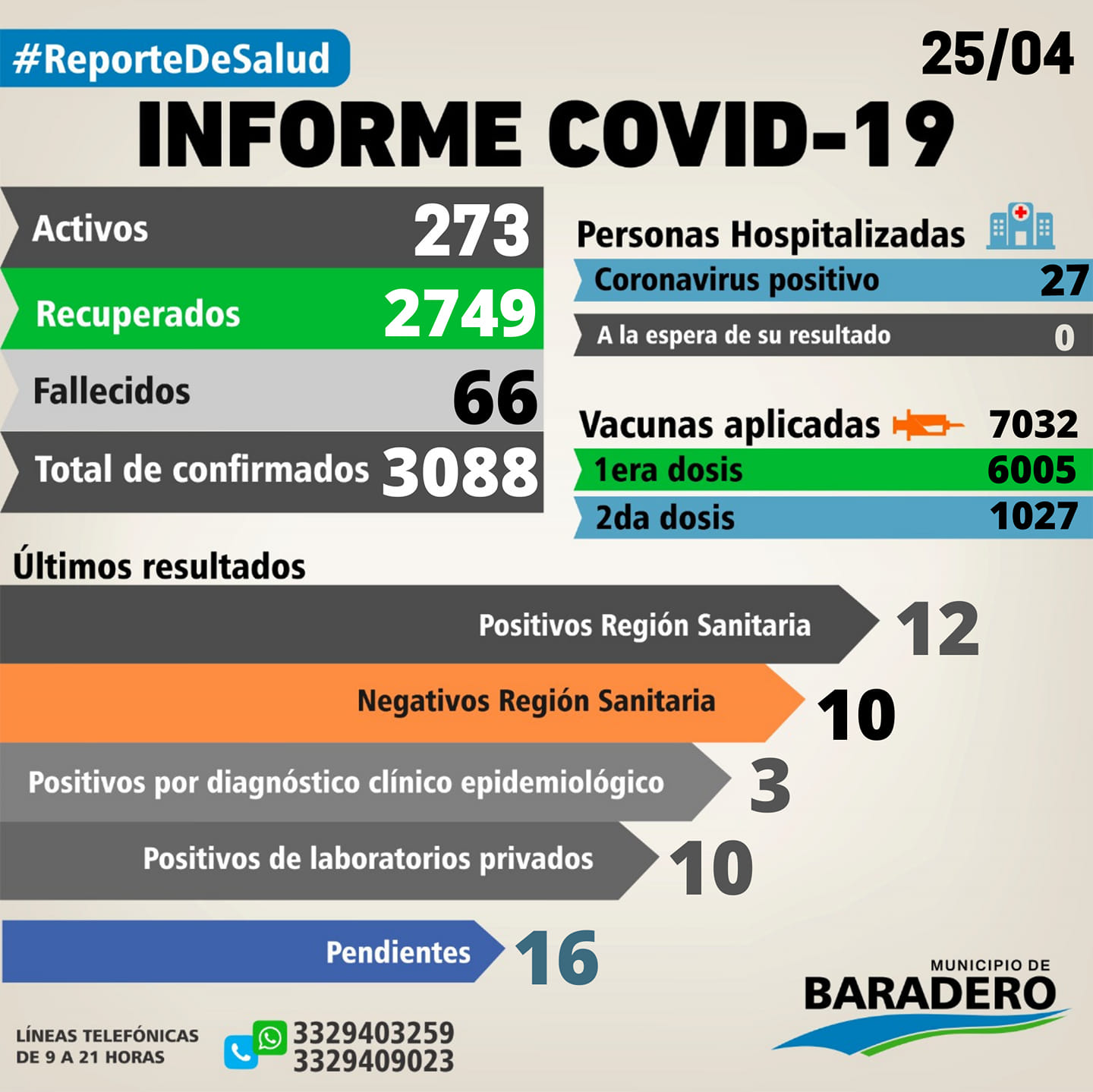 Coronavirus: Veinticinco positivos, treinta altas y once hisopados