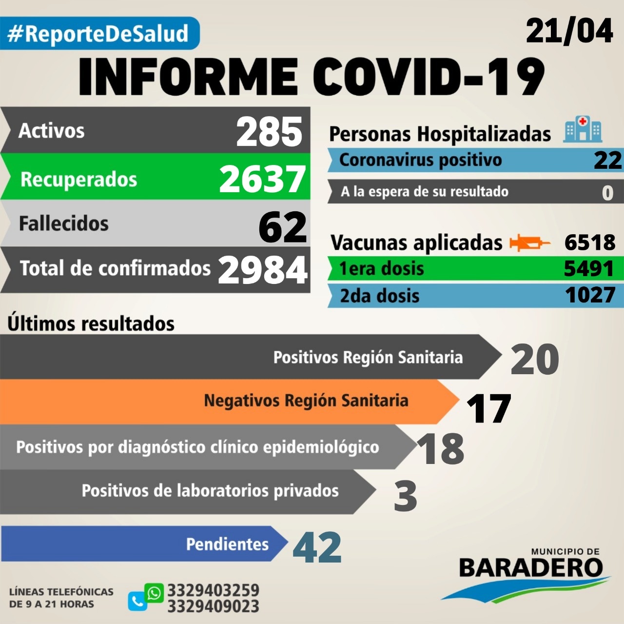 Coronavirus: Dos fallecimientos, cuarenta y un positivos, veintiséis altas y cuarenta hisopados