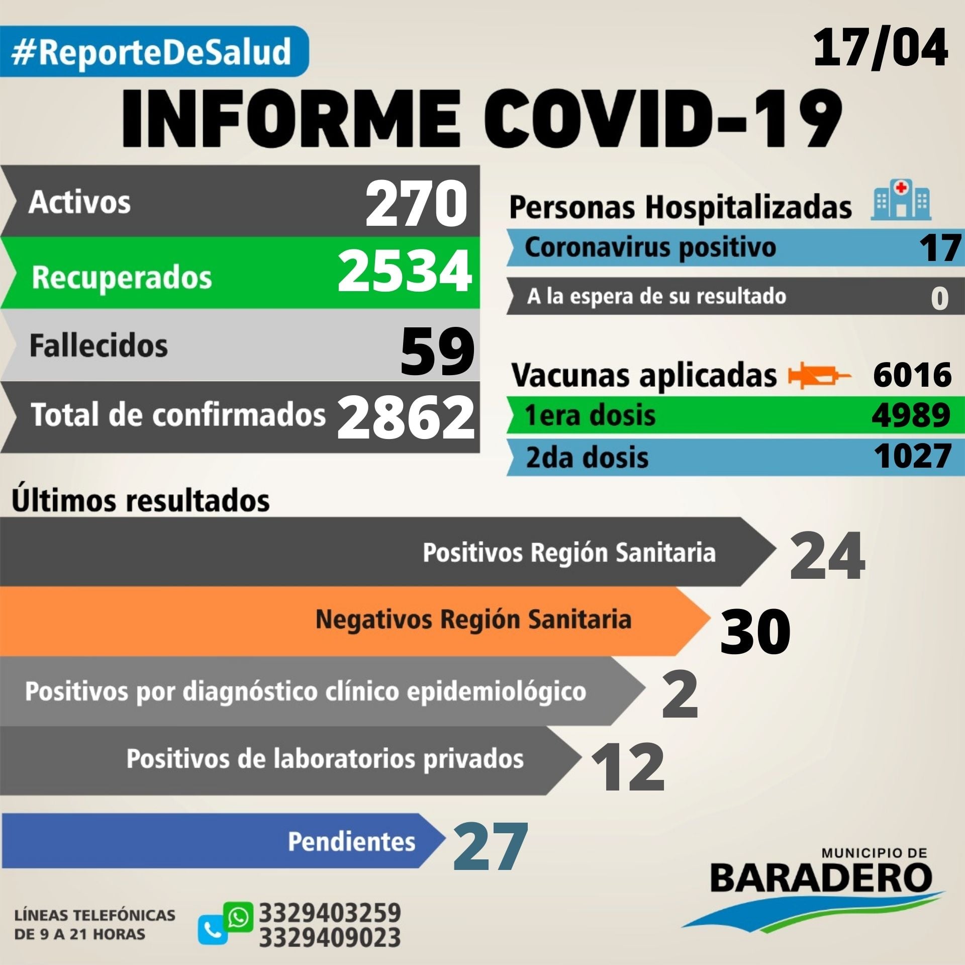 Coronavirus: Un fallecimiento, 38 positivos, 35 altas y 21 hisopados