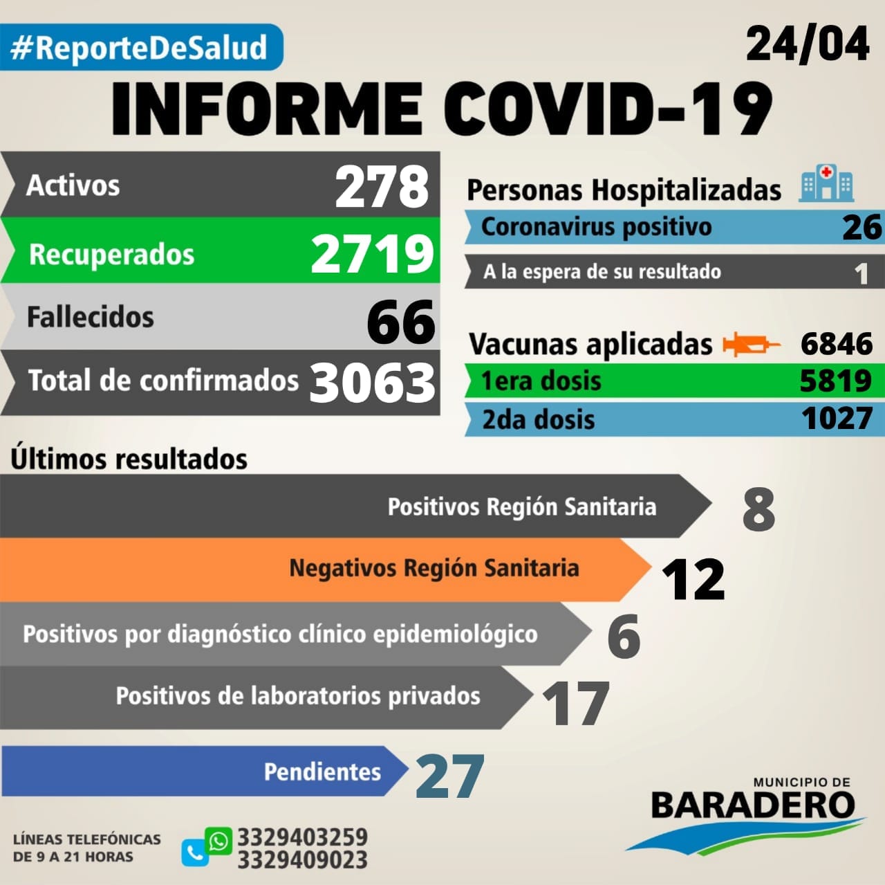Coronavirus: Un fallecimiento, treinta y un positivos, veinticinco altas y veinte hisopados