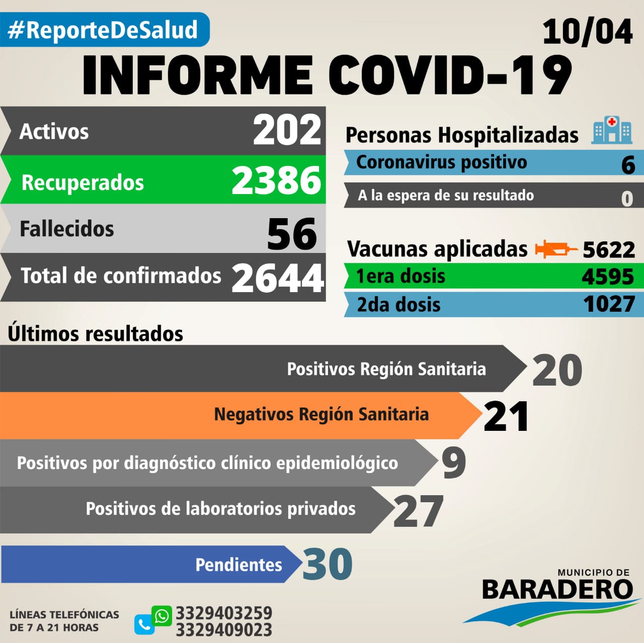 Coronavirus: Cincuenta y seis positivos, veintiocho altas y veintiún hisopados