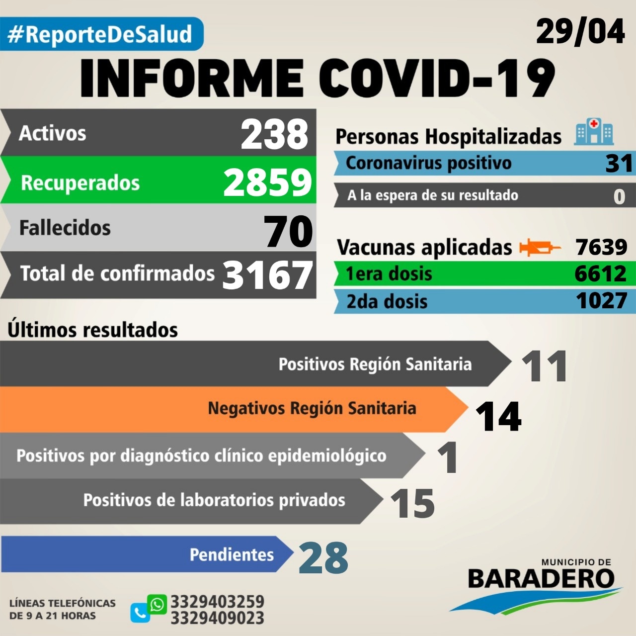 Coronavirus: Un fallecimiento, veintisiete positivos, treinta y tres altas y diecinueve hisopados