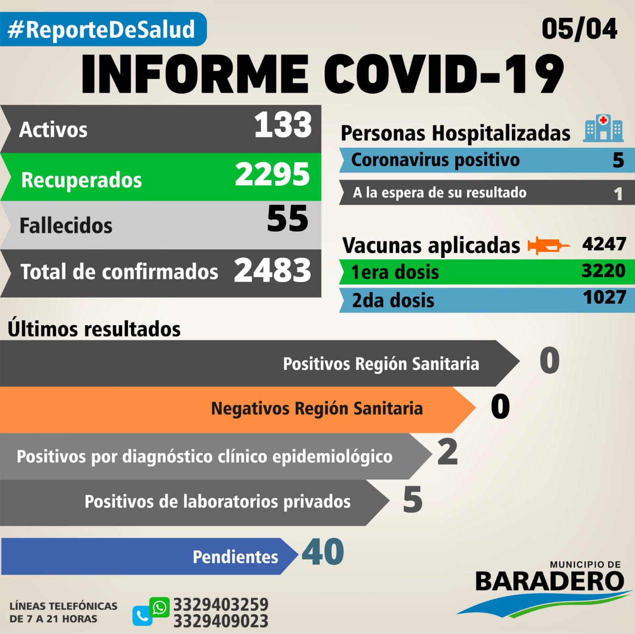 Coronavirus: Siete positivos, doce altas y dieciséis hisopados
