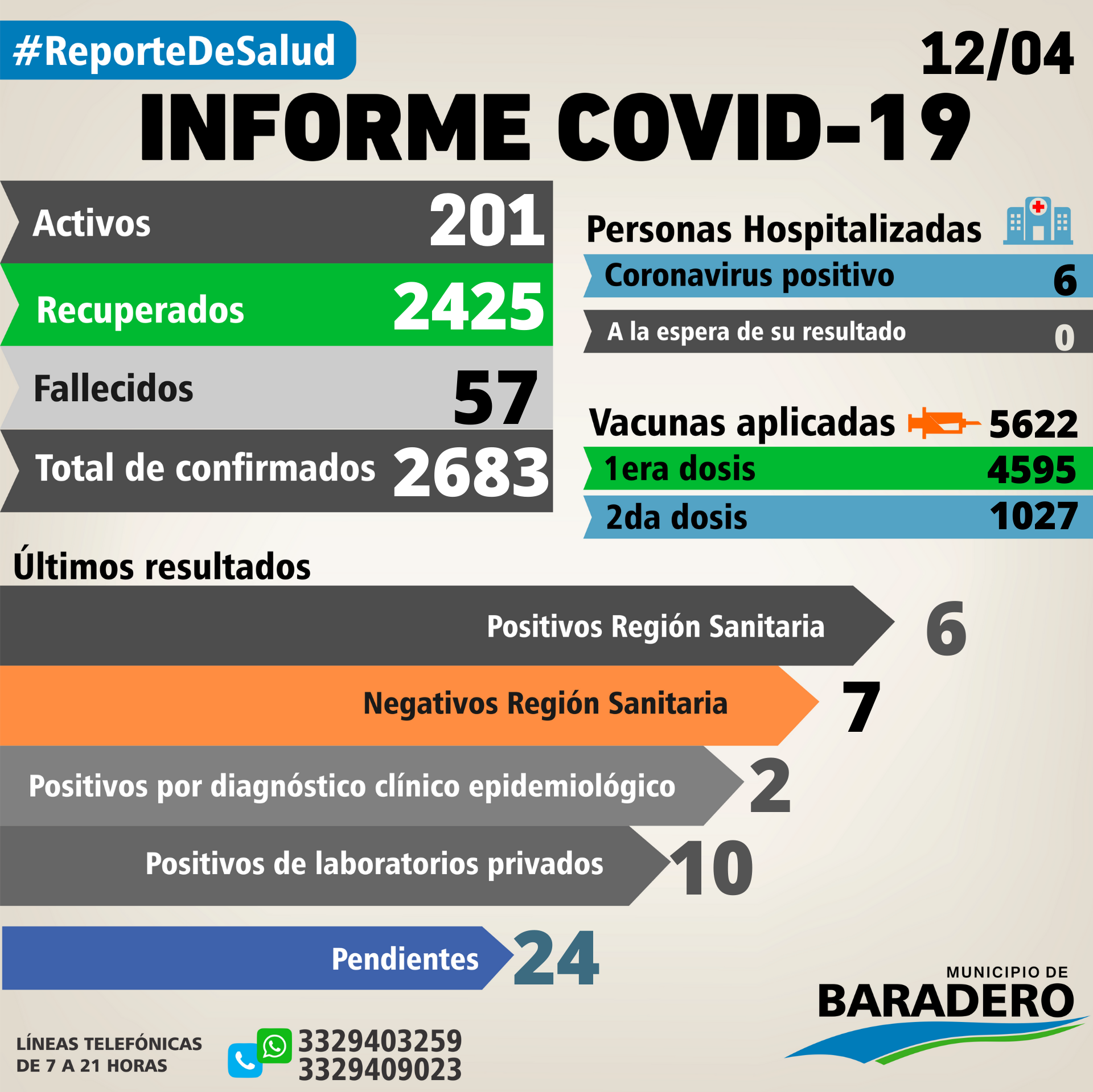 Coronavirus: Un fallecimiento, dieciocho positivos, diecinueve altas y veinte hisopados