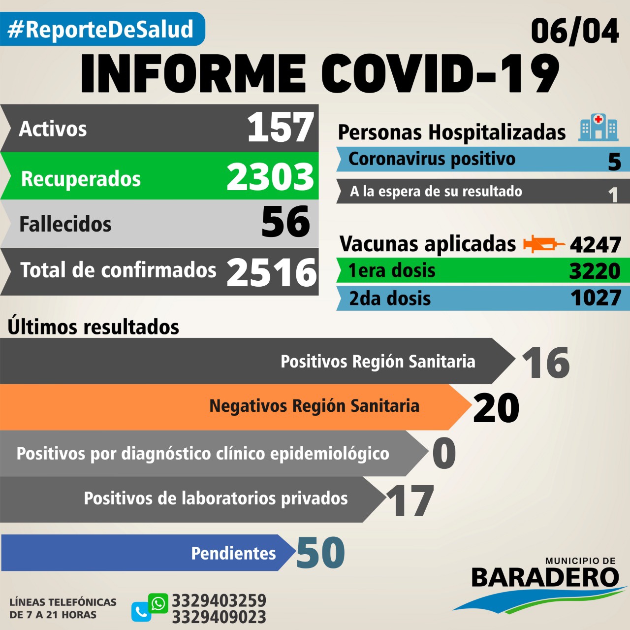 Coronavirus: Un fallecimiento, treinta y tres positivos, ocho altas y cuarenta y seis hisopados