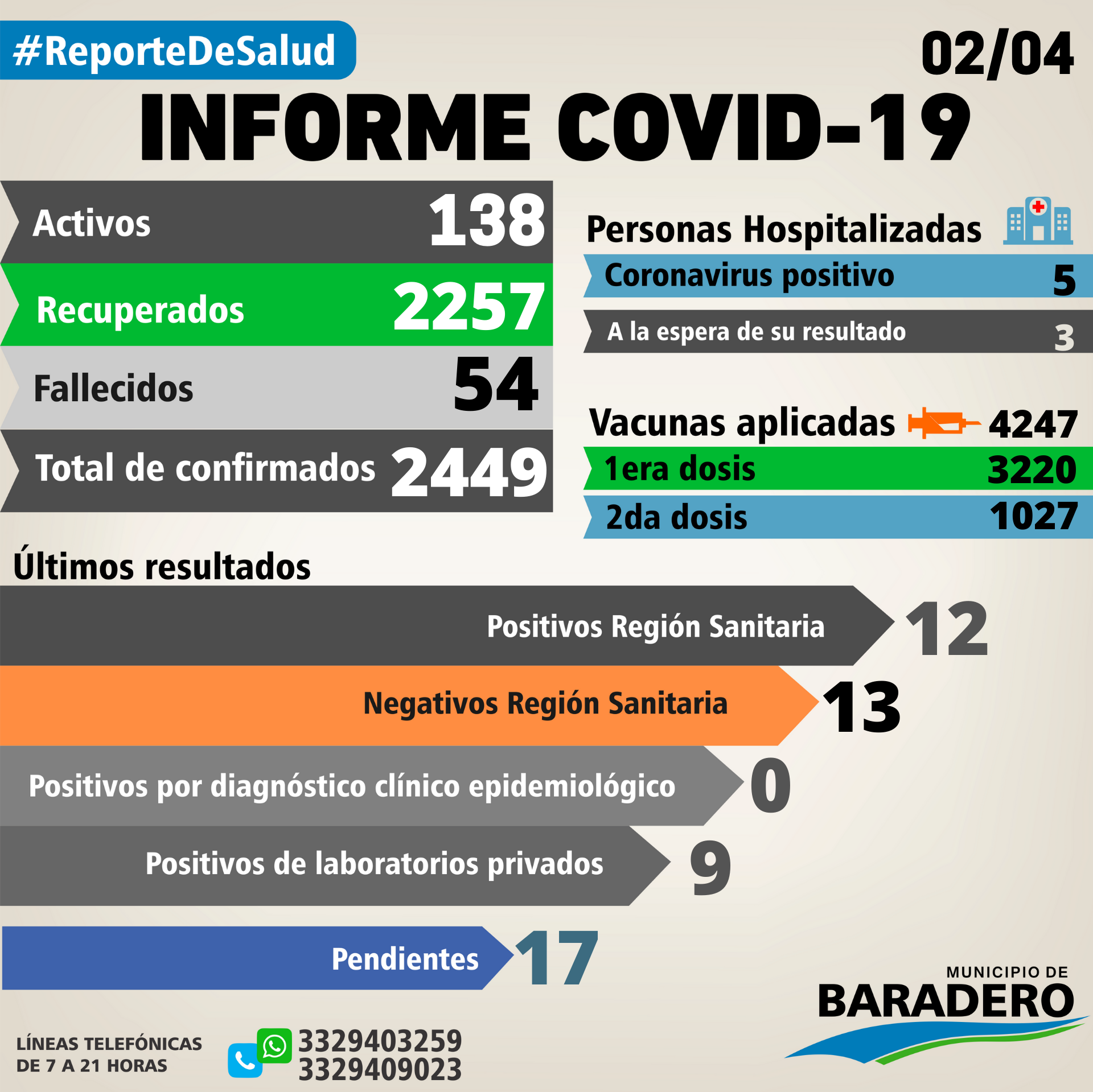 Coronavirus: Veintiún positivos y catorce hisopados