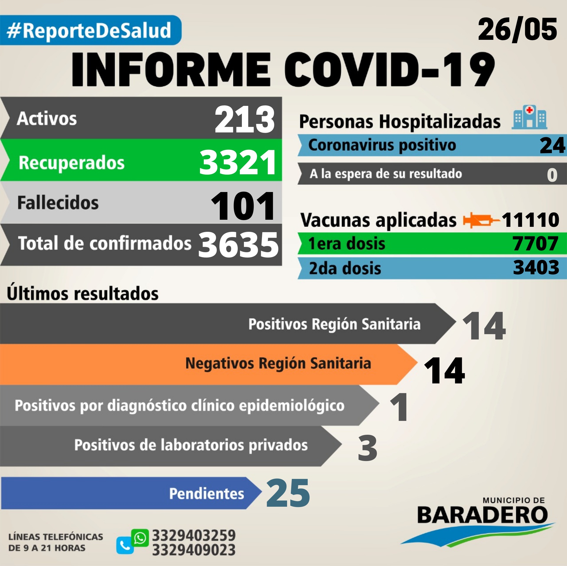 Coronavirus: Un fallecimiento, dieciocho positivos, diez altas y dieciocho hisopados