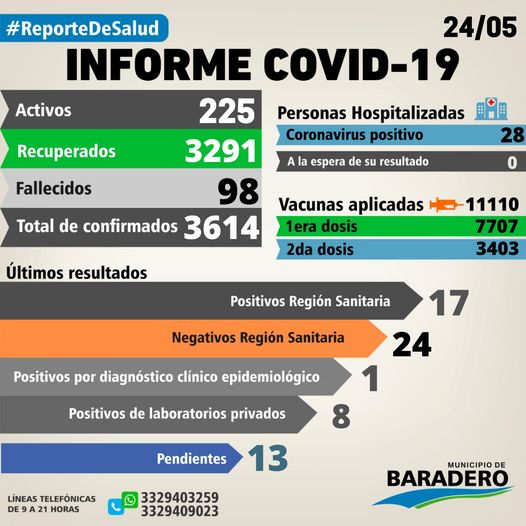 Coronavirus: Dos fallecimientos, veintiséis positivos, quince altas y cinco hisopados