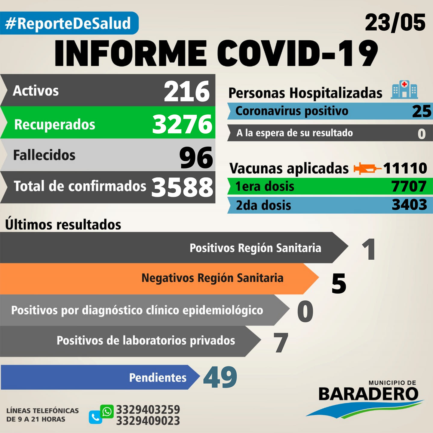 Coronavirus: Ocho positivos, diez altas y ocho hisopados