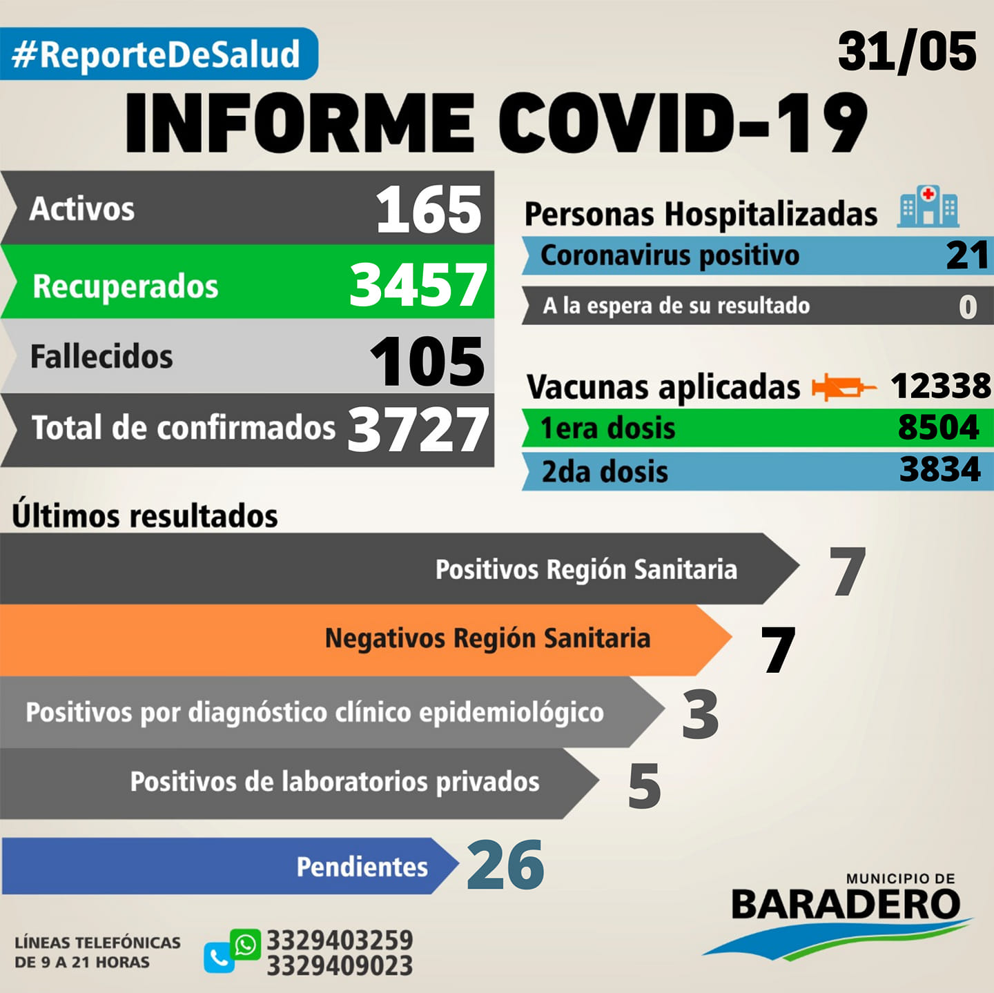Coronavirus: Un fallecimiento, quince positivos, treinta y un altas y dieciocho hisopados