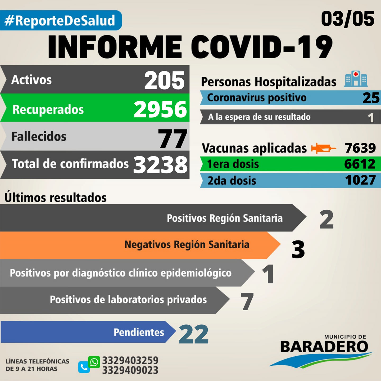 Coronavirus: Dos fallecimientos, diez positivos, diecisiete altas, y catorce hisopados