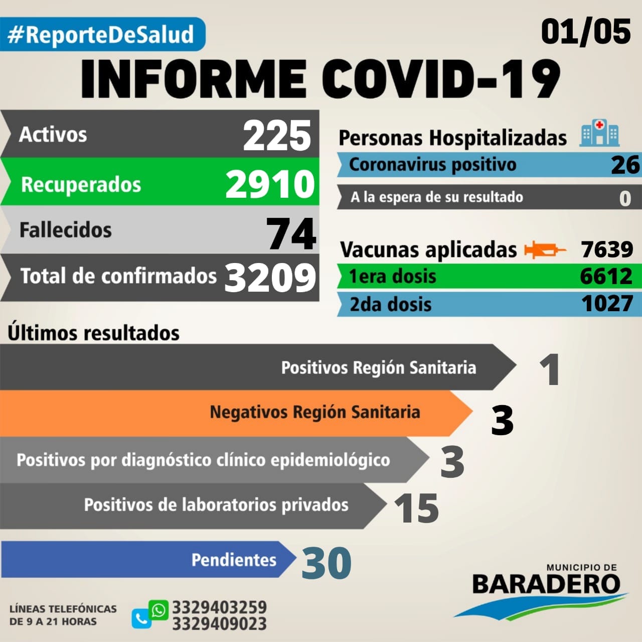 Coronavirus: Dos fallecimientos, diecinueve positivos, diecisiete altas y diecinueve hisopados