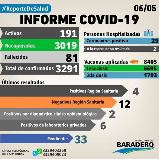 Coronavirus: Tres fallecimientos y el total es de 81 desde el comienzo de la pandemia