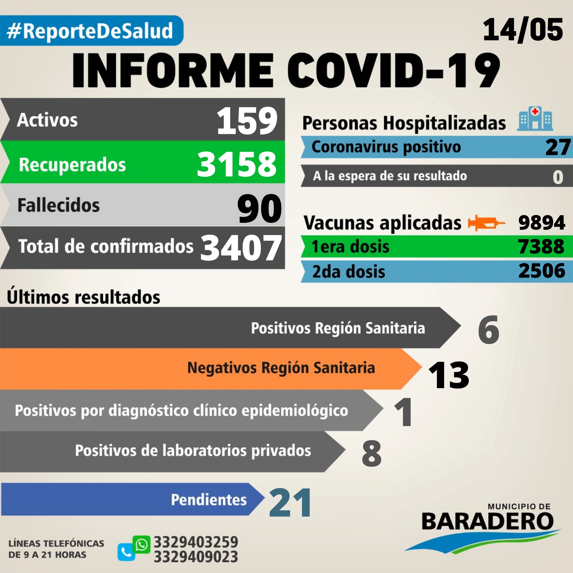 Coronavirus: Un fallecimiento, quince positivos, doce altas y diecisiete hisopados