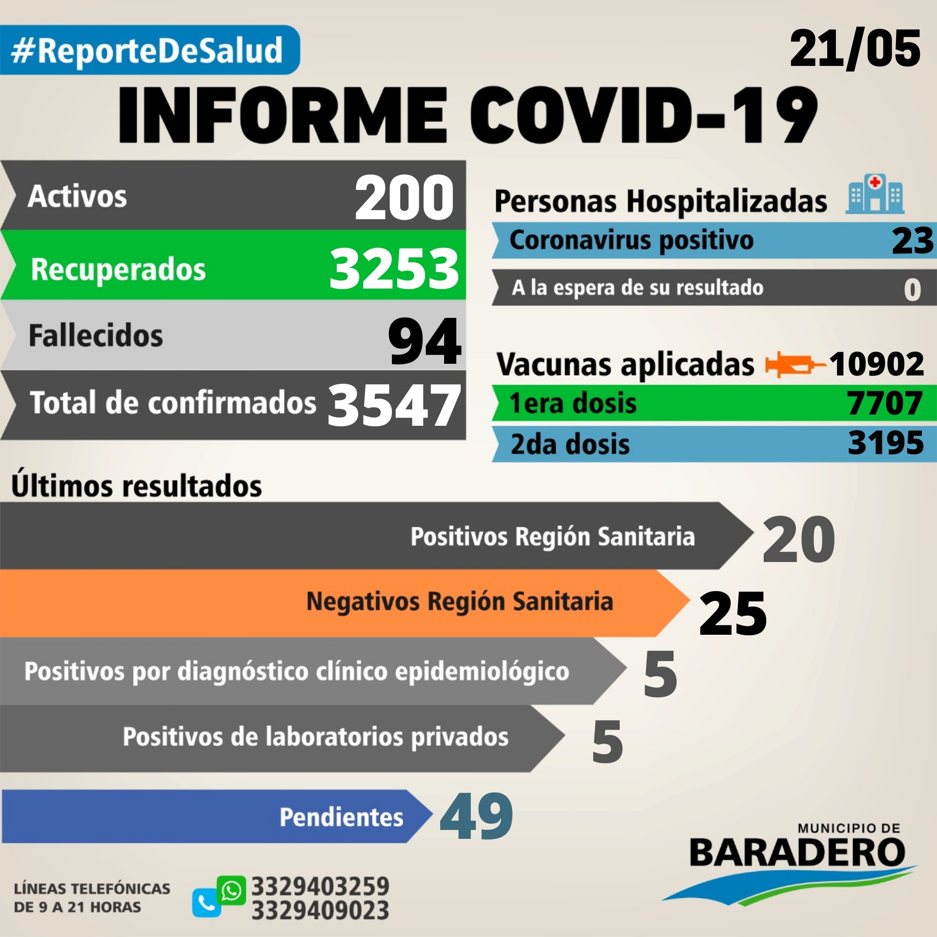 Coronavirus: Un fallecimiento, treinta positivos, trece altas y treinta y cuatro hisopados