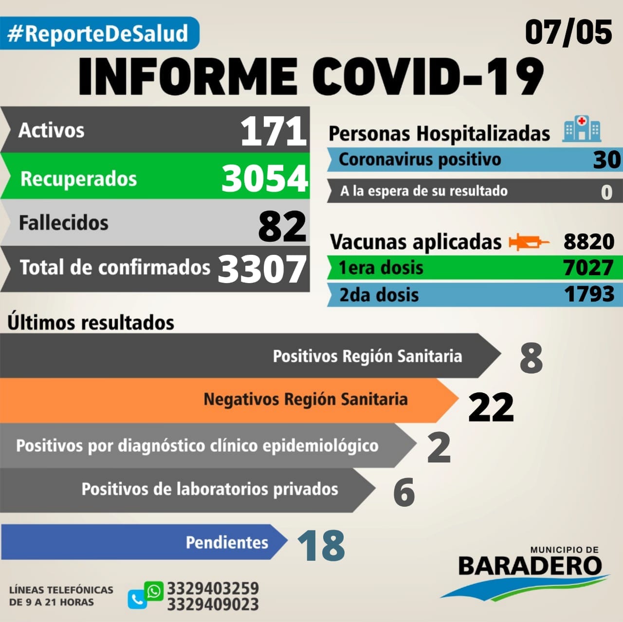 Coronavirus: Un fallecimiento, dieciséis positivos, treinta y cinco altas y quince hisopados
