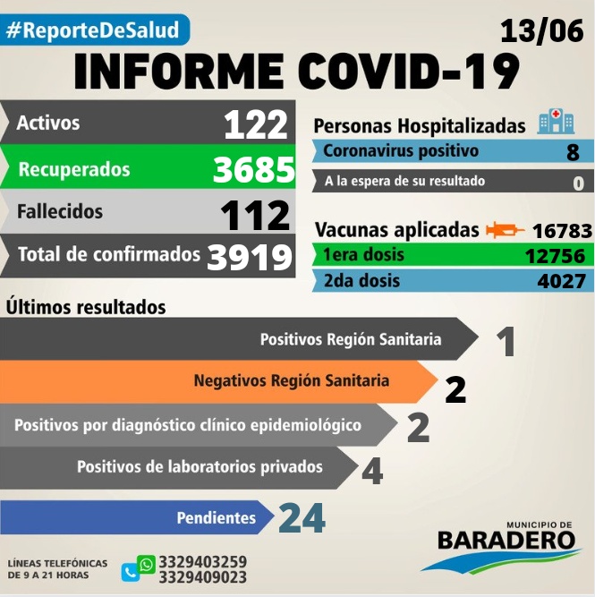 Coronavirus. Siete positivos, quince altas y ocho hisopados