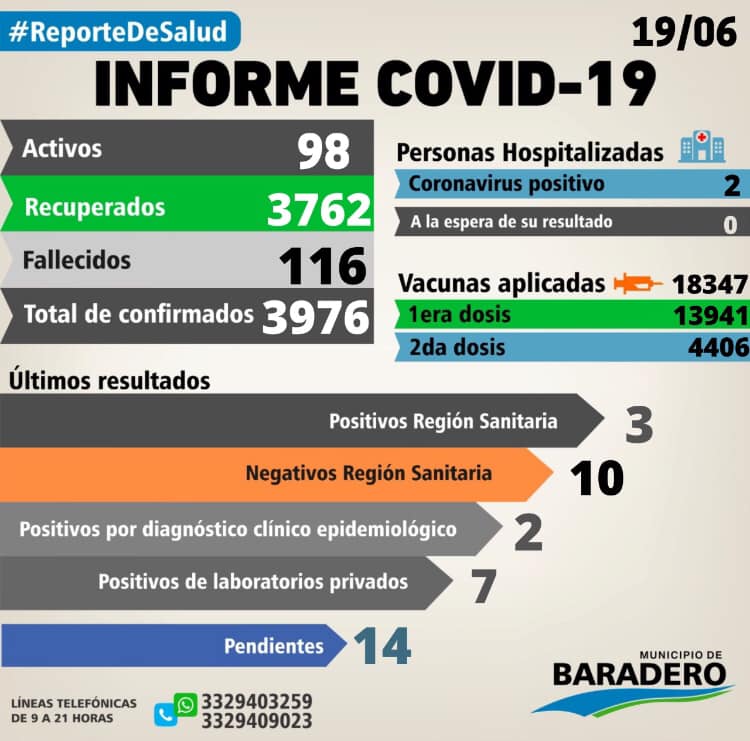 Coronavirus. Doce positivos, diez altas y nueve hisopados