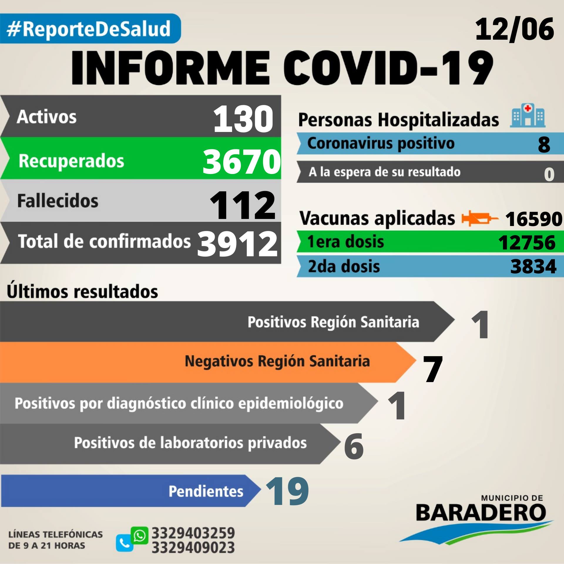 Coronavirus. Dos fallecimientos, ocho positivos, dieciocho altas y diez hisopados
