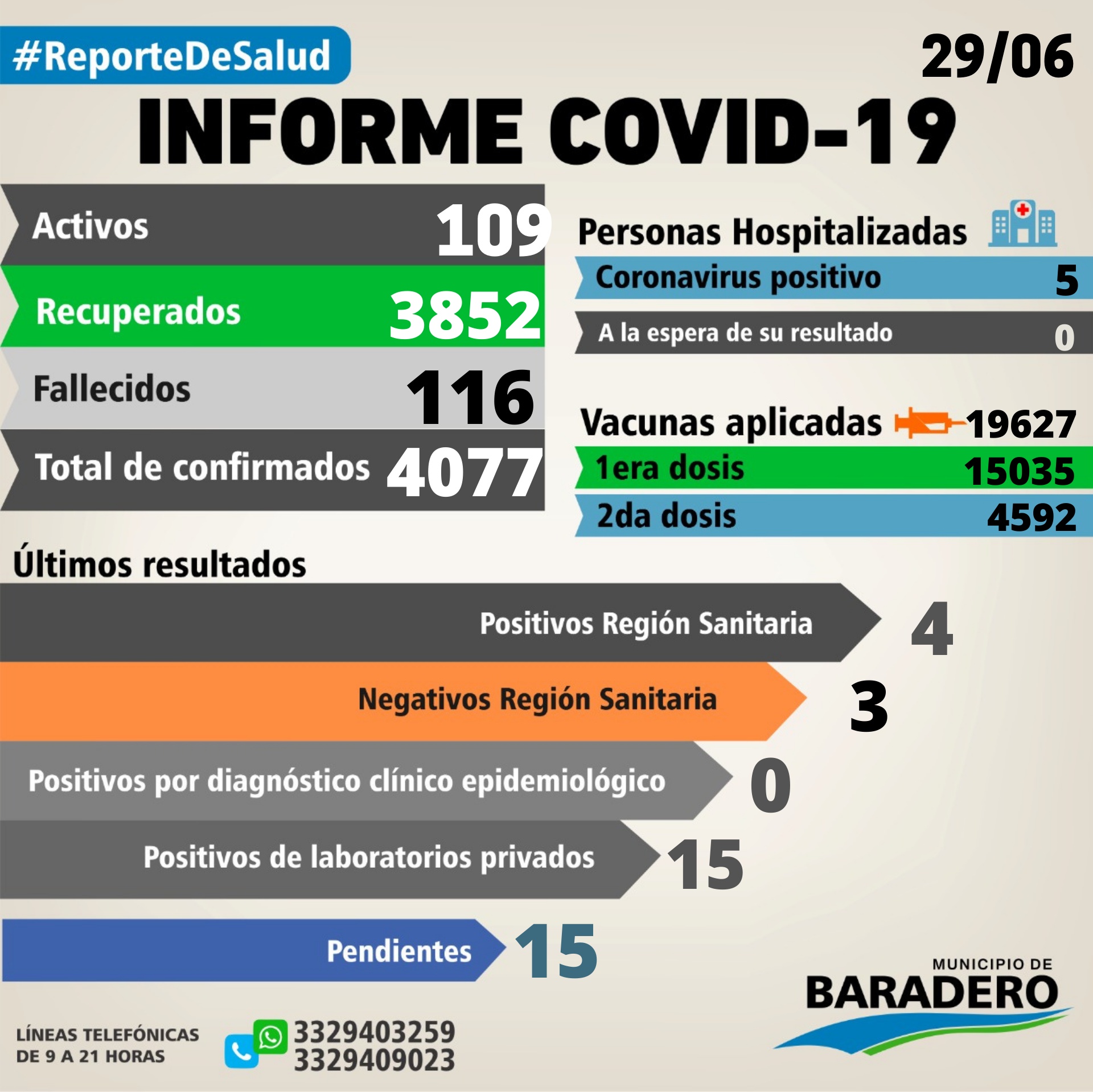 Coronavirus. Diecinueve positivos, ocho altas y once hisopados
