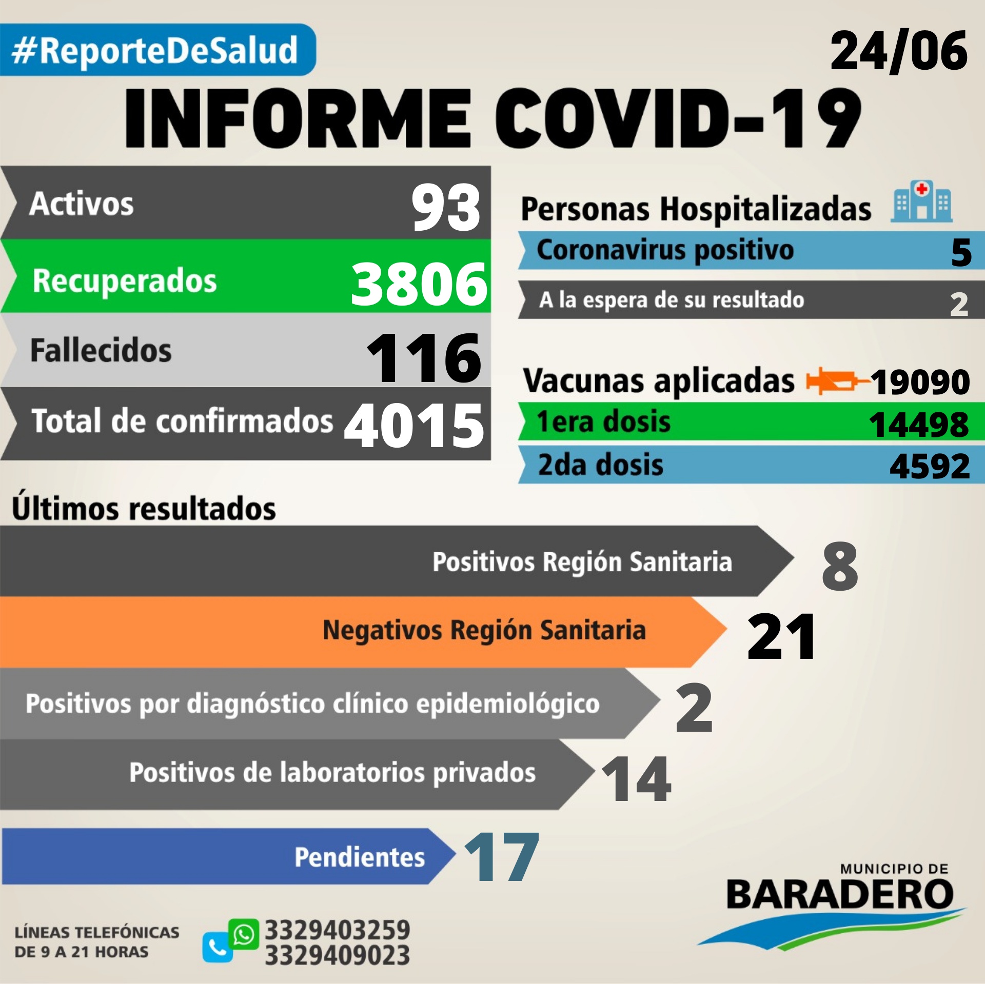 Coronavirus: Veinticuatro positivos, cinco altas y nueve hisopados